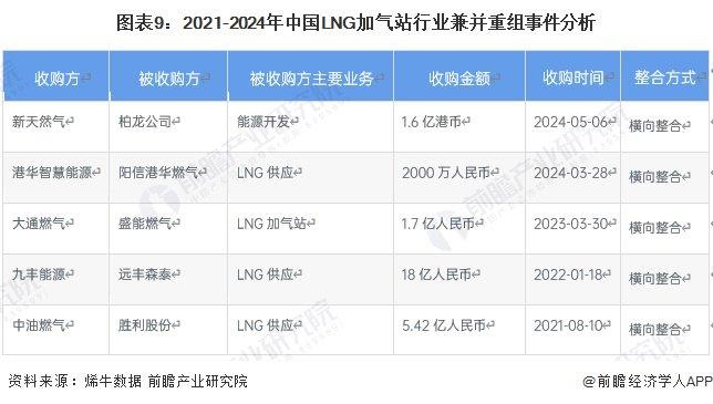 【投资视角】启示2024：中国LNG加气站行业投融资及兼并重组分析(附投融资汇总、产业基金和兼并重组等)