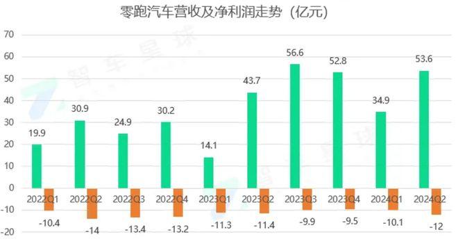 毛利二次转正，存在感不高的造车新势力，月销超2万