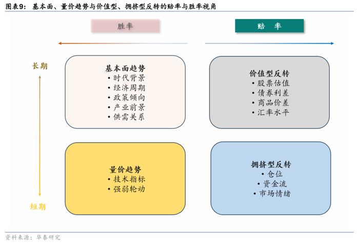 华泰 | 固收：胜率与赔率框架下的资产配置逻辑