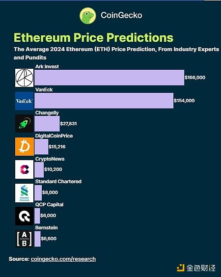 CoinGecko：ETH年内价格将达到多少？潜在价格驱动因素有哪些？