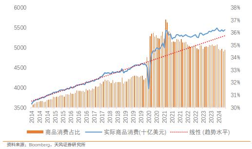 天风证券：当前美国经济的韧性指向的事实是联储降息后的通胀反弹风险真实存在