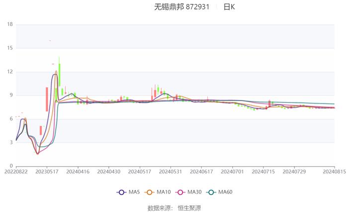 无锡鼎邦：2024年上半年净利润1910.75万元 同比下降6.90%