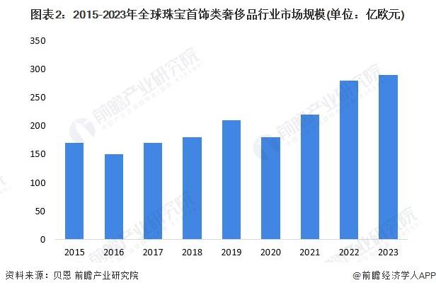 2024年国内外奢侈品行业细分市场分析 国内外珠宝首饰行业发展现状对比分析【组图】