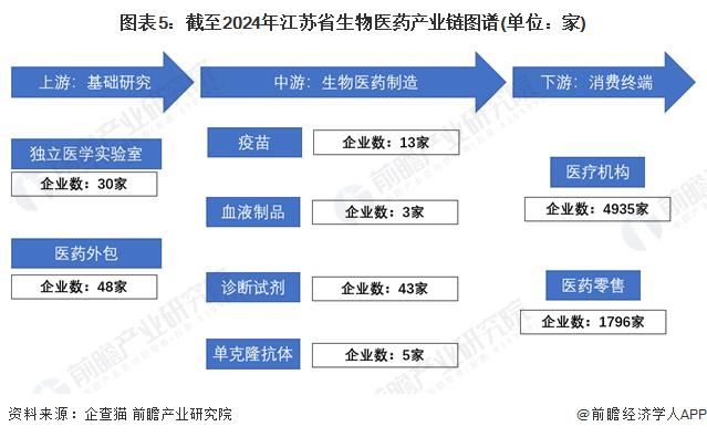 一文读懂江苏省生物医药特色产业发展现状与投资机会(附特色产业现状、空间布局、重大项目、产业迁移、投资机会分析等)