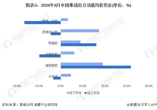 2024年中国集成灶行业细分市场分析 蒸烤一体款集成灶受到青睐【组图】