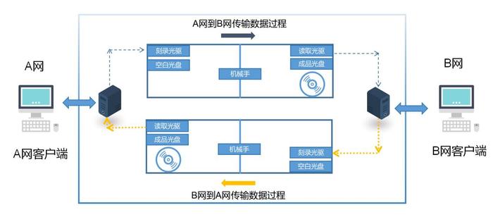 信刻光盘摆渡系统安全合规实现跨网数据单向导入/导出