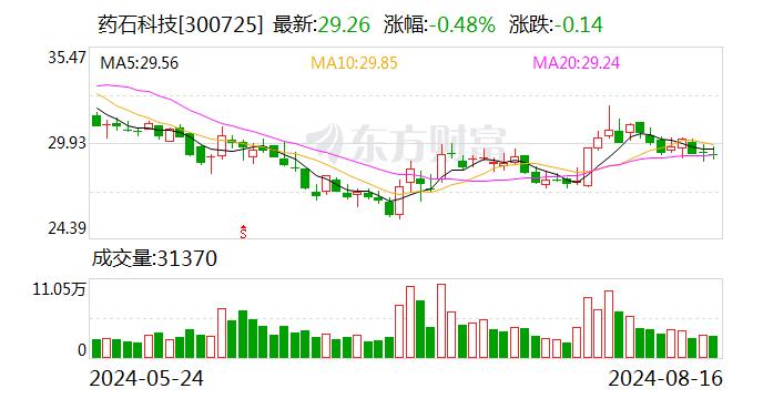 药石科技：2024年半年度净利润约9869万元，同比下降13.35%