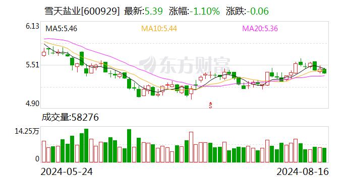 雪天盐业：2024年上半年归属于上市公司股东的净利润约3.29亿元