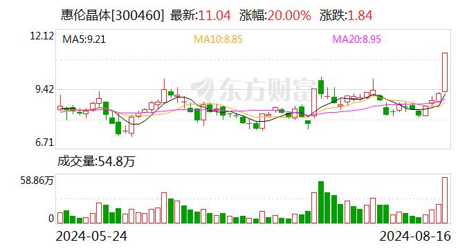 1分钟，20CM涨停！发生了什么？