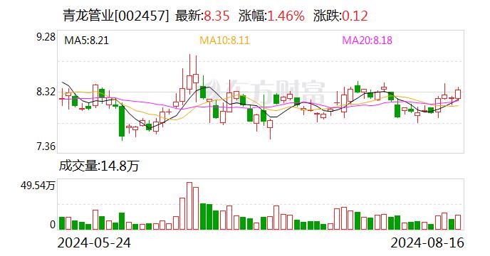 青龙管业：2024年上半年归属于上市公司股东的净利润同比增长421.33%