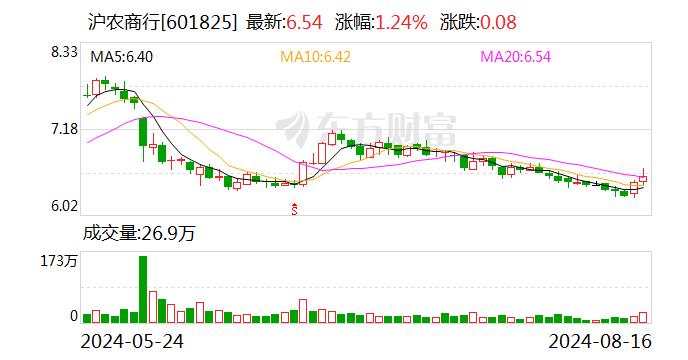 沪农商行拟10派2.39元 股息率3.56%