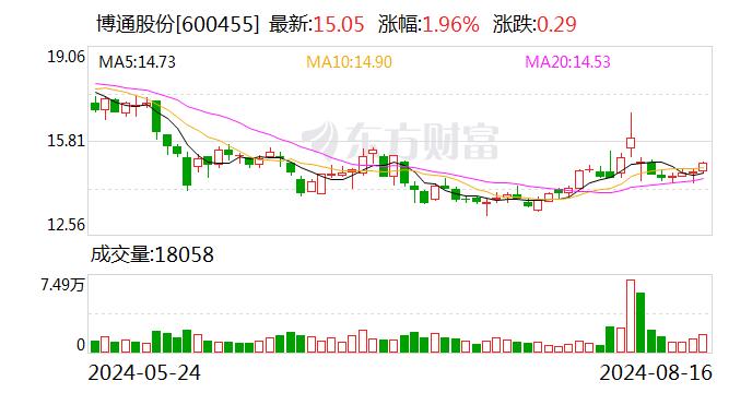 博通股份：2024年半年度净利润约933万元，同比下降18.75%