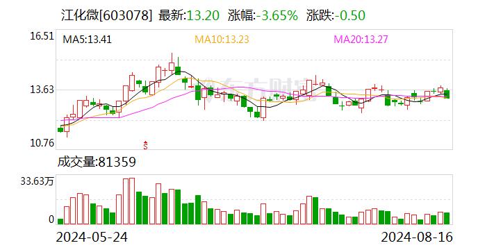 江化微2024半年度拟派1156.91万元红包