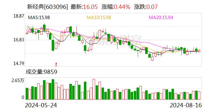 新经典：2024年上半年归属于上市公司股东的净利润同比增长3.8%