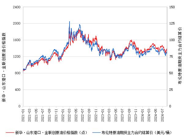 新华指数|8月15日山东港口原油现货价格指数上涨