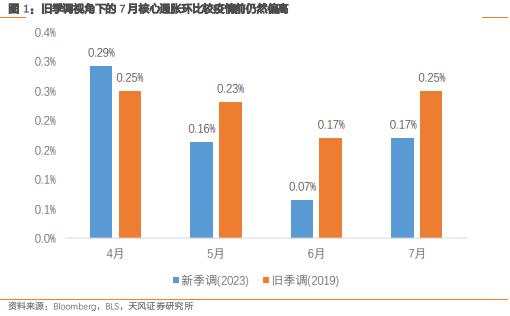 天风证券：当前美国经济的韧性指向的事实是联储降息后的通胀反弹风险真实存在