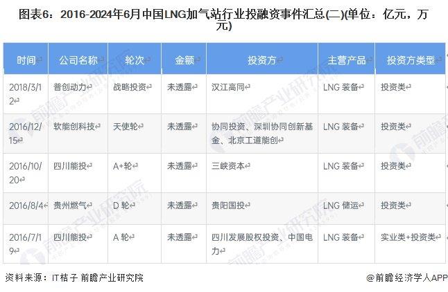 【投资视角】启示2024：中国LNG加气站行业投融资及兼并重组分析(附投融资汇总、产业基金和兼并重组等)