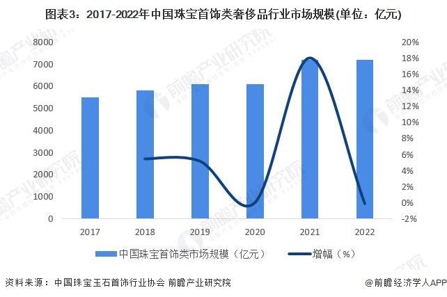 2024年国内外奢侈品行业细分市场分析 国内外珠宝首饰行业发展现状对比分析【组图】