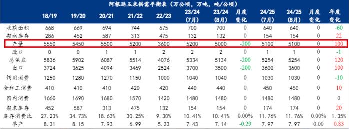 8月供需报发布 全球玉米供需形势有何变化？