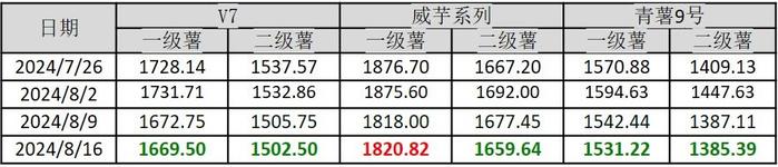 新华指数|销地行情被动上涨 威宁洋芋产地批发价格跌幅缩窄