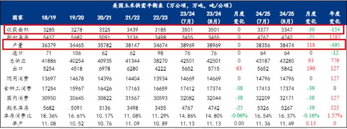 8月供需报发布 全球玉米供需形势有何变化？