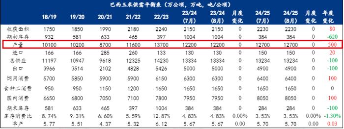 8月供需报发布 全球玉米供需形势有何变化？