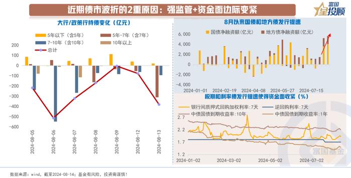 近期债市为何波动？从三个方面分析讨论