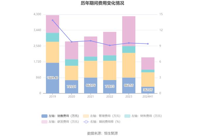 无锡鼎邦：2024年上半年净利润1910.75万元 同比下降6.90%