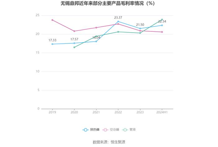 无锡鼎邦：2024年上半年净利润1910.75万元 同比下降6.90%