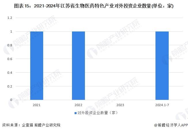 一文读懂江苏省生物医药特色产业发展现状与投资机会(附特色产业现状、空间布局、重大项目、产业迁移、投资机会分析等)