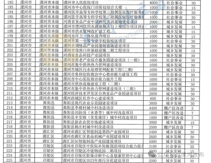 河南拟发行专项债，涉及漯河的有……