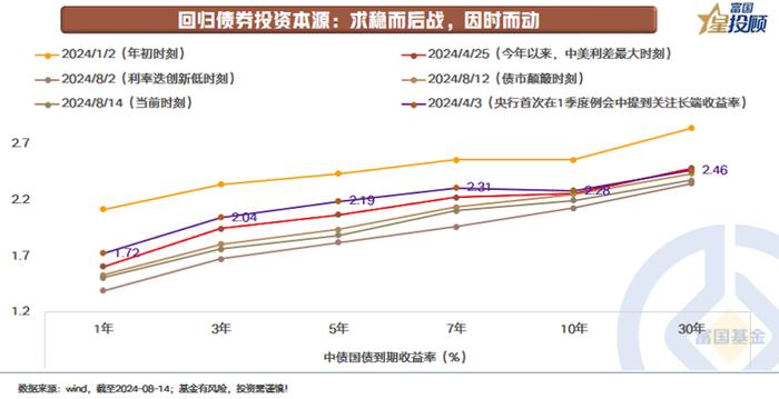 近期债市为何波动？从三个方面分析讨论