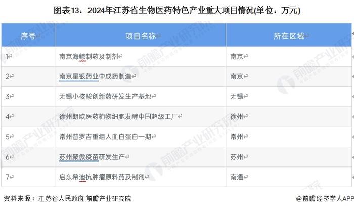 一文读懂江苏省生物医药特色产业发展现状与投资机会(附特色产业现状、空间布局、重大项目、产业迁移、投资机会分析等)