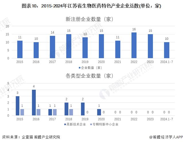 一文读懂江苏省生物医药特色产业发展现状与投资机会(附特色产业现状、空间布局、重大项目、产业迁移、投资机会分析等)