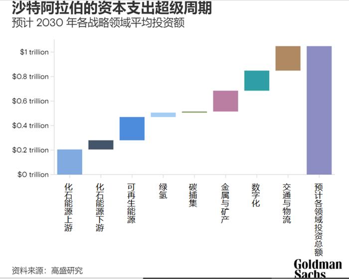 沙特万亿美元投资计划出炉：大部分流向新能源