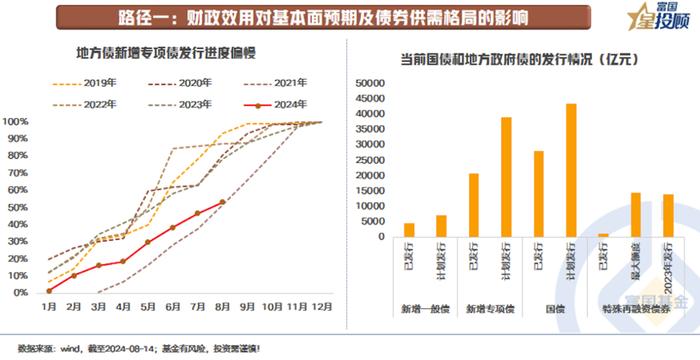 近期债市为何波动？从三个方面分析讨论