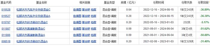 弘毅远方某基金经理离任 管理一产品不到2年亏损36%