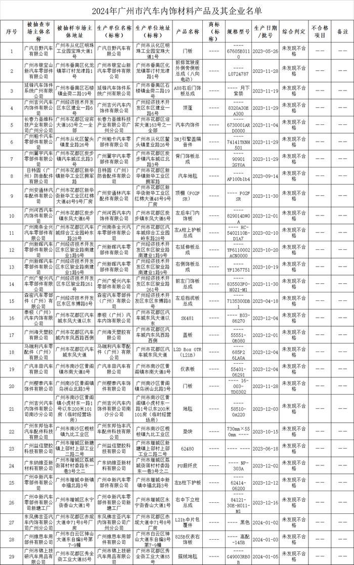 2024年广州市汽车内饰材料产品质量监督抽查结果公布