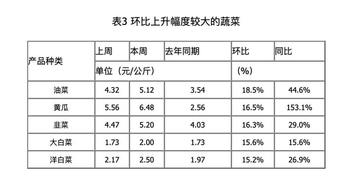 蔬菜涨价 为何黄瓜最猛？菜价为何突然大涨？还会涨多久？