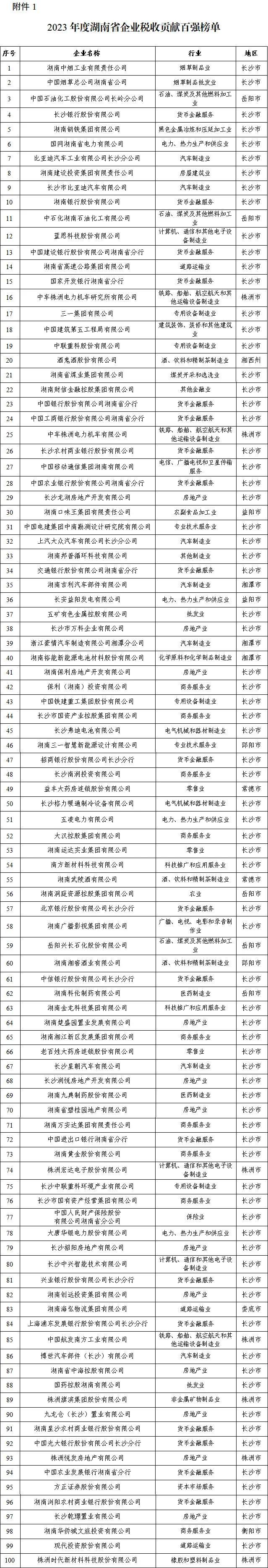 2023年度“湖南省企业税收贡献百强”等四张榜单公示！