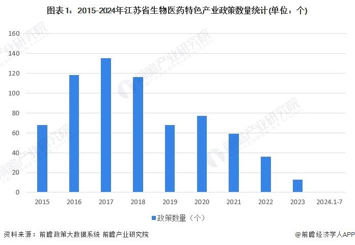 一文读懂江苏省生物医药特色产业发展现状与投资机会(附特色产业现状、空间布局、重大项目、产业迁移、投资机会分析等)