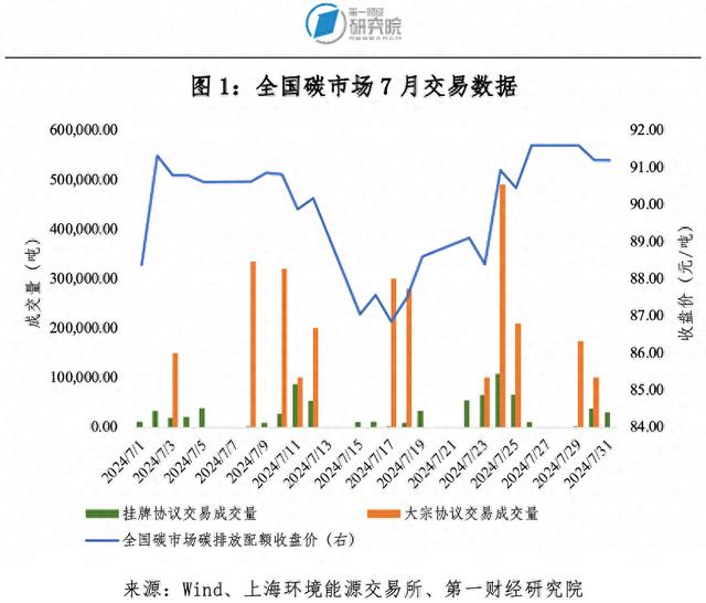 第一财经研究院碳市场月报：全国碳市场新分配方案出台，管控范围、履约年度等六方面均有调整 | 碳看