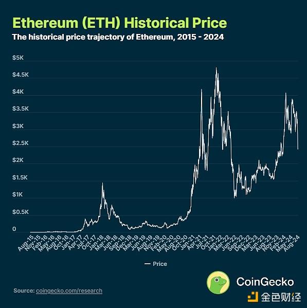 CoinGecko：ETH年内价格将达到多少？潜在价格驱动因素有哪些？