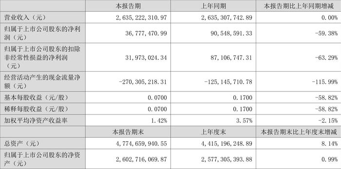 通达股份：2024年上半年净利润同比下降59.38% 拟10派1元