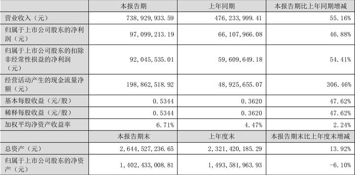 欧圣电气：2024年上半年净利润同比增长46.88% 拟10派5元