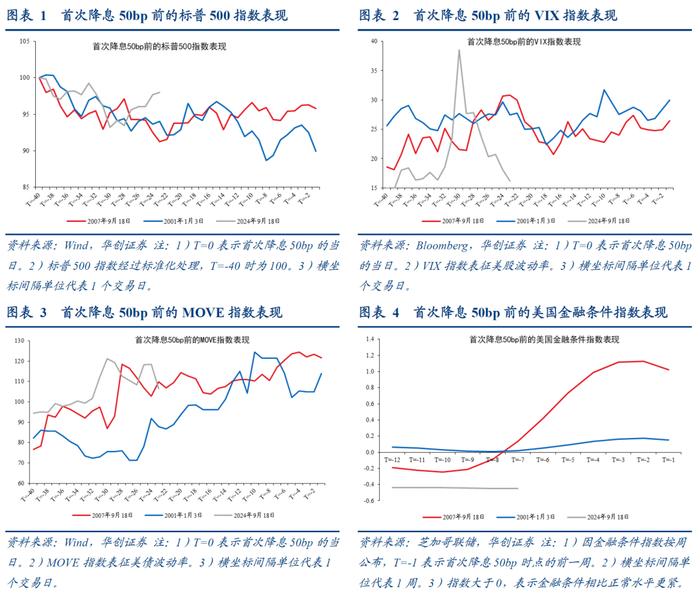 华创张瑜：9月降息50bp的条件尚不够