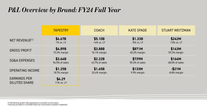 COACH营收创新高，竟成了泰佩思琦的达摩克利斯之剑？
