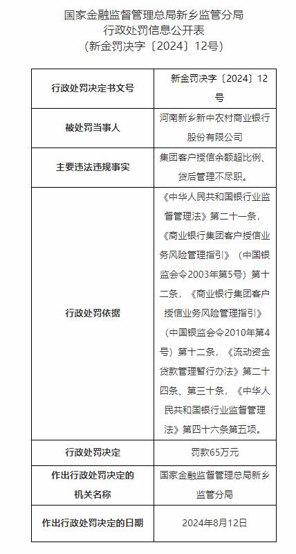 河南新乡新中农村商业银行被罚：集团客户授信余额超比例 贷后管理不尽职