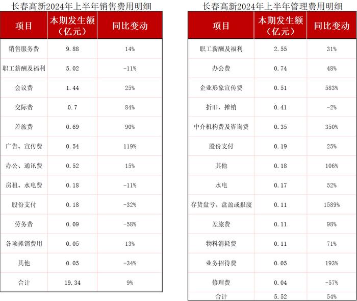 三费开支骤增，长春高新上半年净利润罕见同比下滑