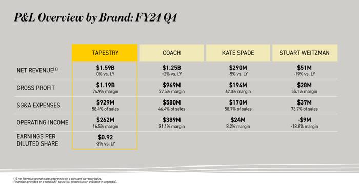 COACH营收创新高，竟成了泰佩思琦的达摩克利斯之剑？